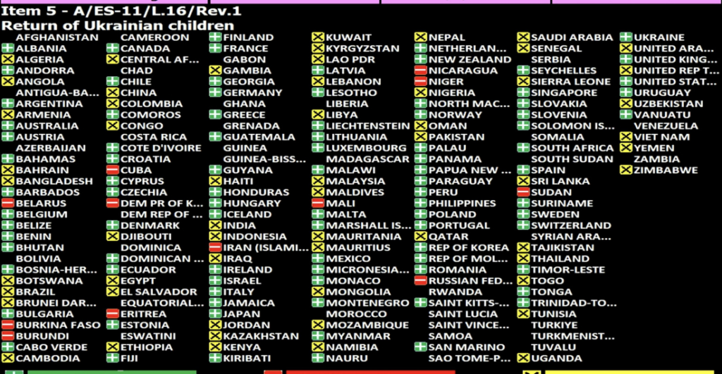 El régimen vota en la ONU para que 19,000 niños ucranianos NO regresen a casa.