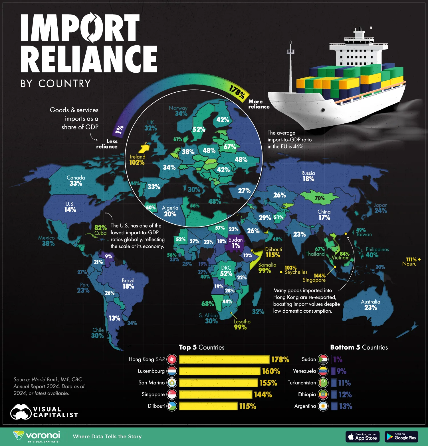 En el caso de Cuba, hasta el 80 % de los alimentos se importan, principalmente de los Países Bajos y España.  Otro gráfico del mismo estudio destaca que la economía estadounidense